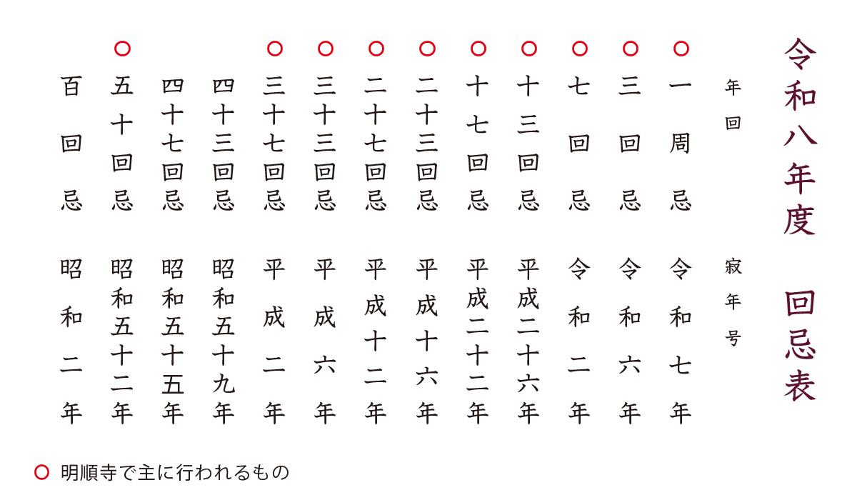 年回忌表